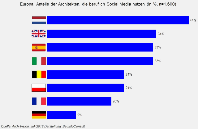 Infographik Social Media Nutzung Architektur Ländervergleich